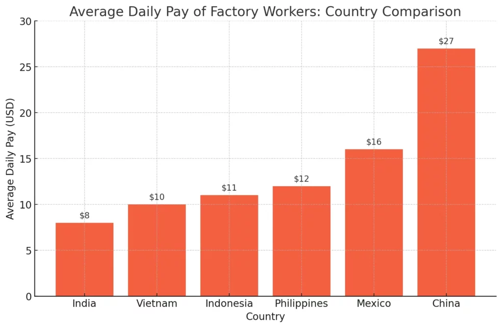 Chart showing labor costs in India, Vietnam, Indonesia, Philippines, Mexico and China.